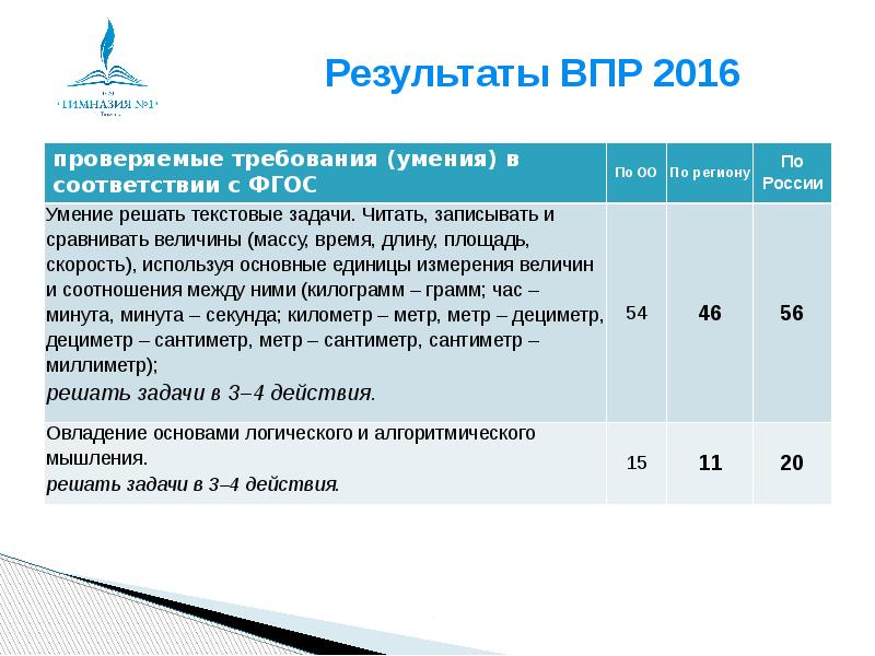 Результаты впр презентация