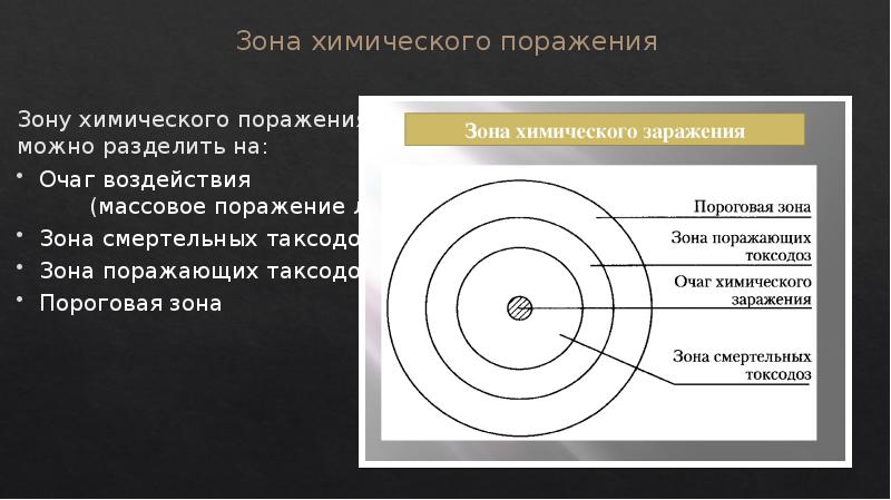 Зона поражения определение