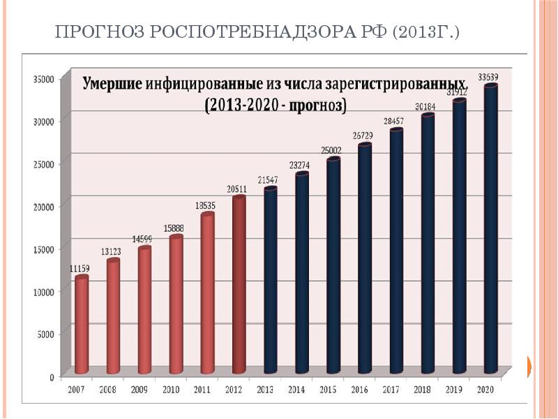 Прогноз Роспотребнадзора РФ (2013г.) Прогноз Роспотребнадзора РФ (2013г.)
