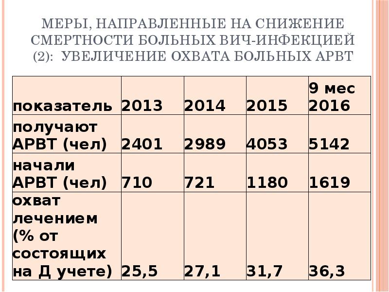 Меры, направленные на снижение смертности больных ВИЧ-инфекцией (2): увеличение охвата больных Меры, направленные на снижение смертности больных ВИЧ-инфекцией (2): увеличение охвата больных