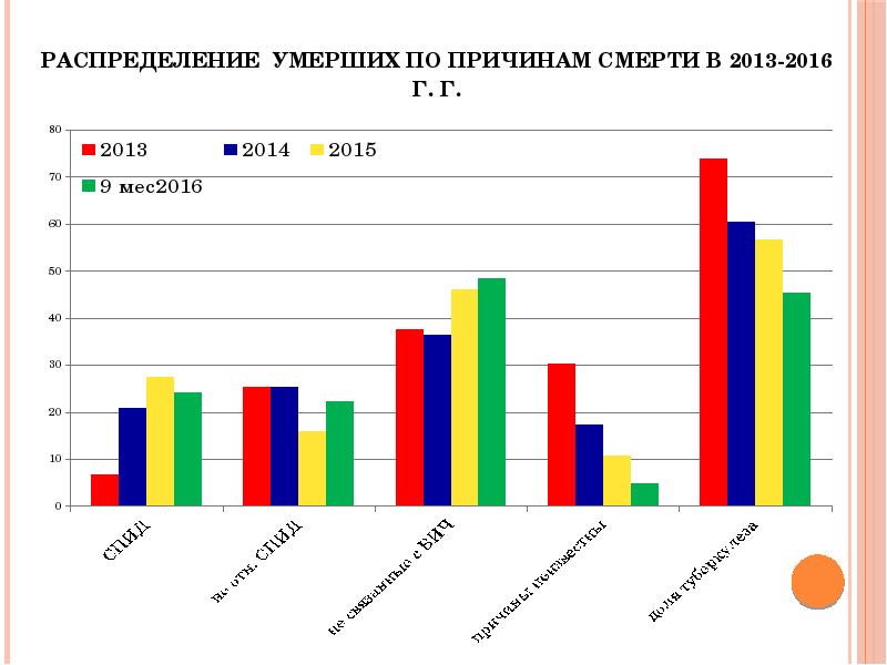 Распределение умерших по причинам смерти в 2013-2016 г. г. Распределение умерших по причинам смерти в 2013-2016 г. г.
