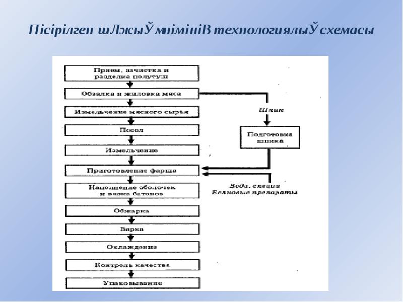 Технологическая схема производства зельца