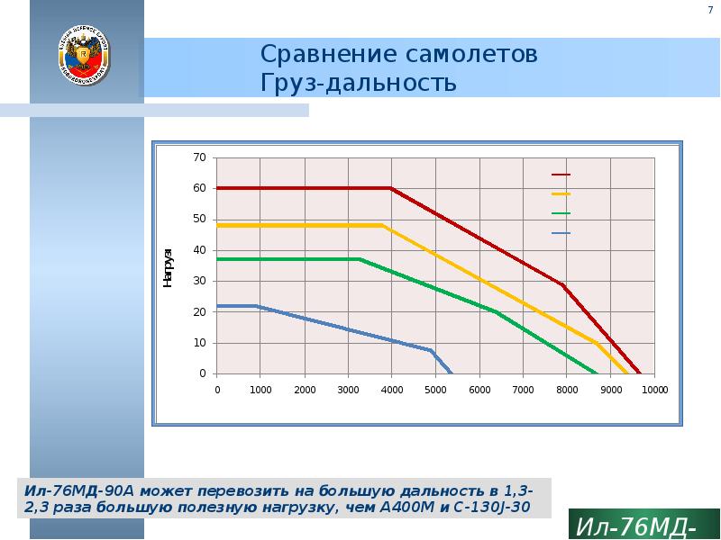 Диаграмма нагрузка дальность