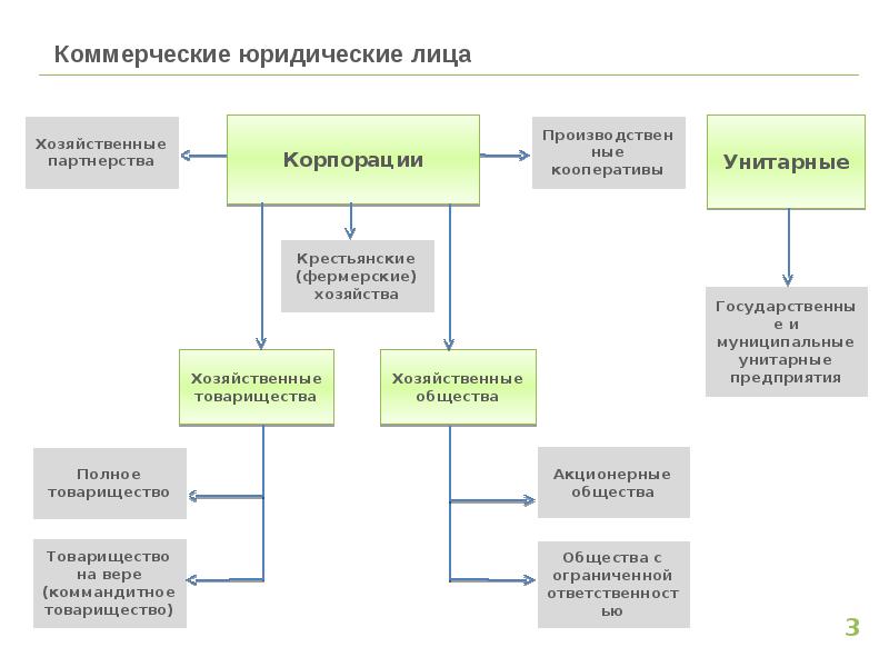 Кооперативы как юридические лица. Правовое положение производственных кооперативов. Некоммерческие юридические лица. Организационно-правовая форма потребительского кооператива. Кооперативы как юридические лица.