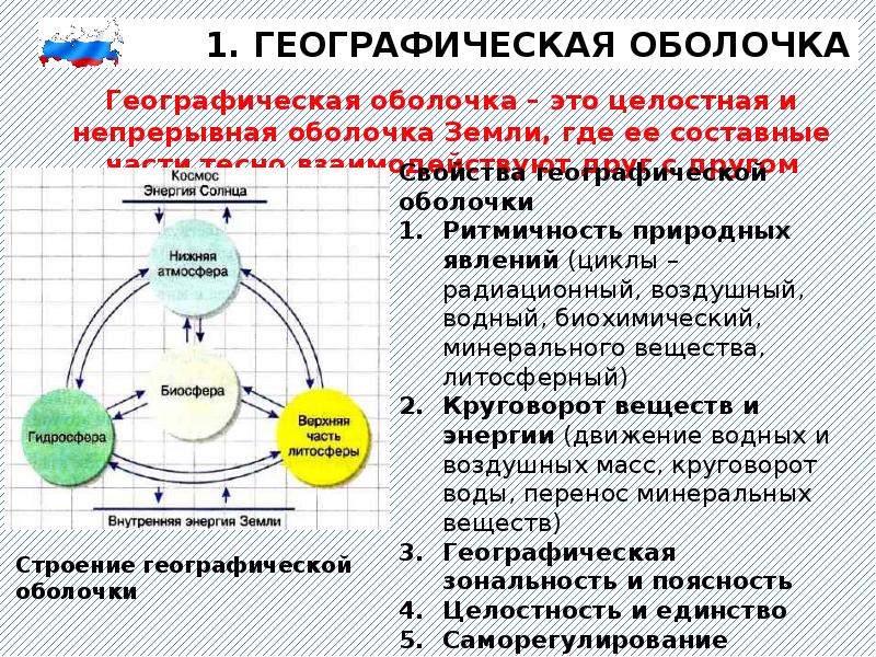 Географическая оболочка презентация 5 класс