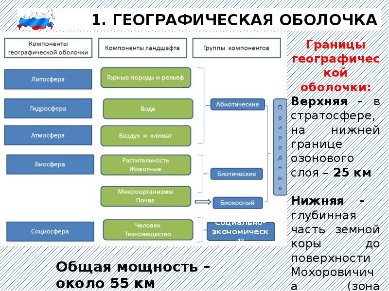 Компоненты географической оболочки. Географическая оболочка.