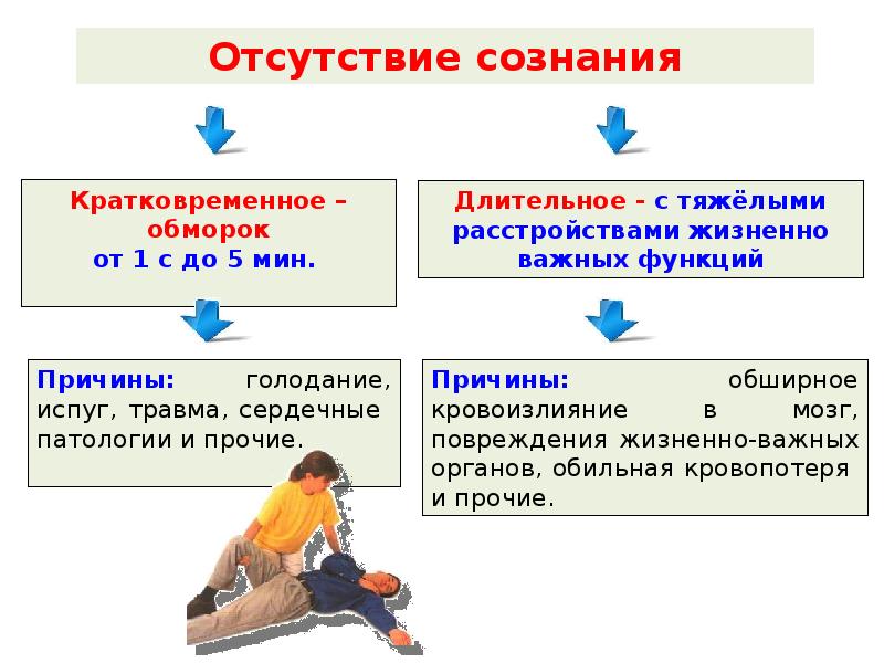 Потеря сознания и обморок в чем разница