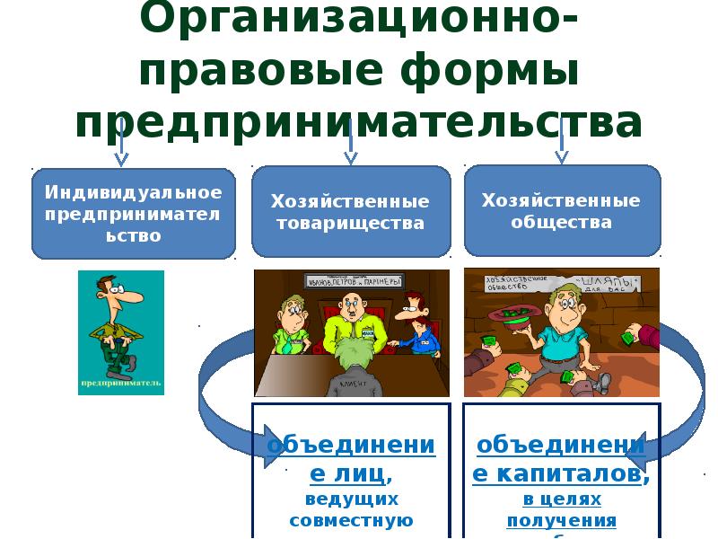 Организационно правовые формы предпринимательской деятельности презентация