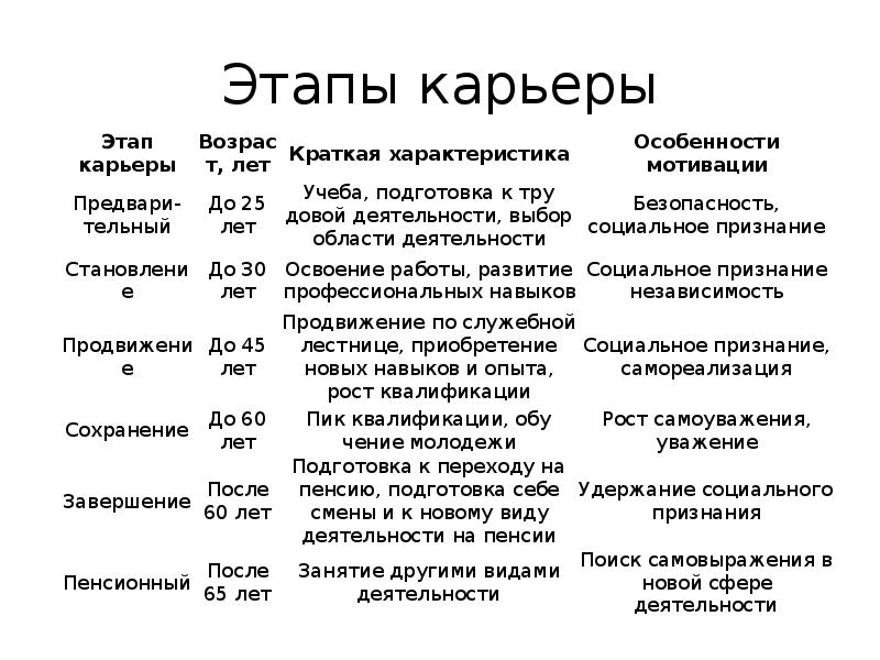 Этапы карьеры