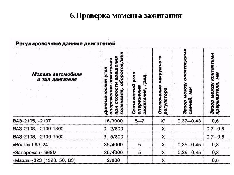 На момент проверки. Характеристики стартеров и регулировочные данные по ним. Регулировочные данные ВОМ.