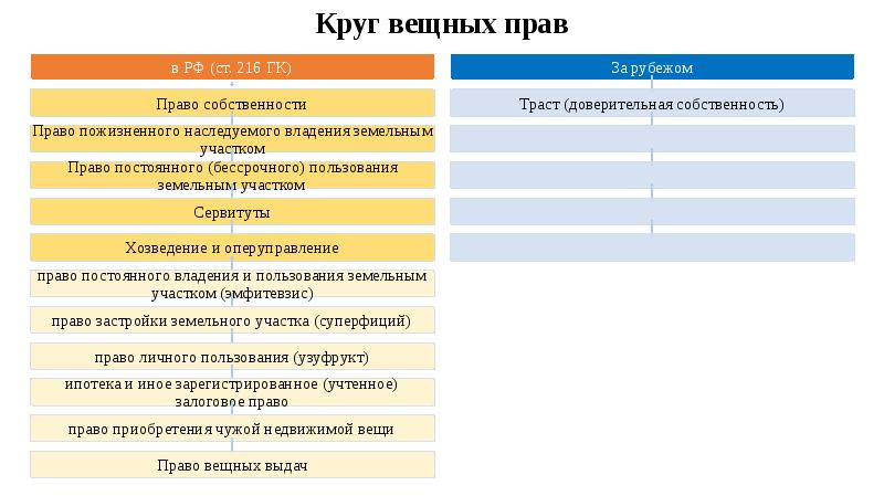 Схема видов вещных прав