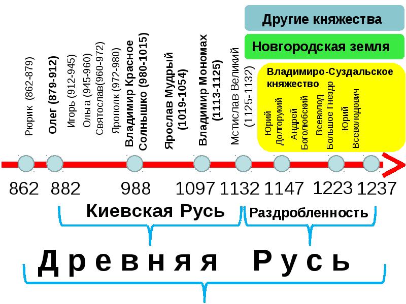 Обязательные даты. Даты 862 882. 862-882 События. Даты 862 г. и 882 г. связаны с. Даты 862 882 связаны с.