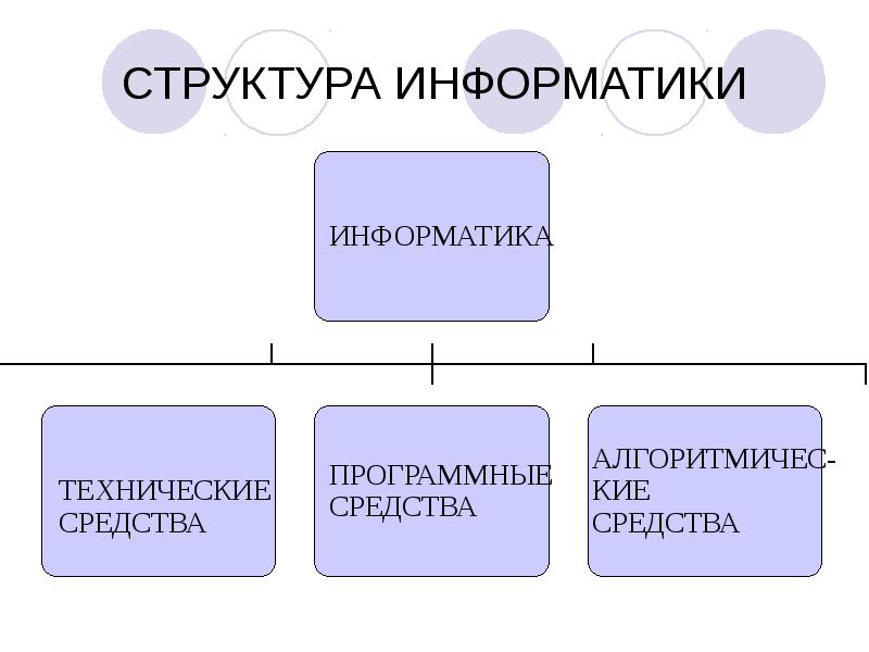 Состав информатики