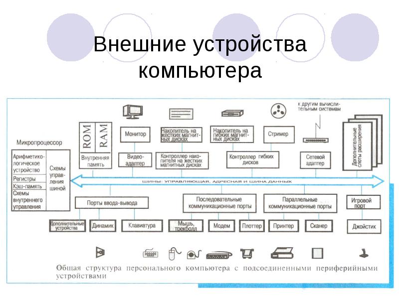 Внешние устройства компьютера. Имена внешних устройств компьютера..