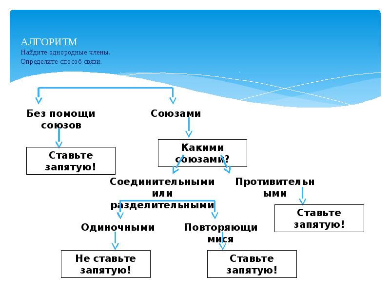 Найдите однородные. Алгоритм определения главных членов предложения 2 класс. Алгоритм нахождения главных членов предложения. Алгоритм нахождения главных членов предложения 2 класс. Алгоритм нахождения однородных членов.