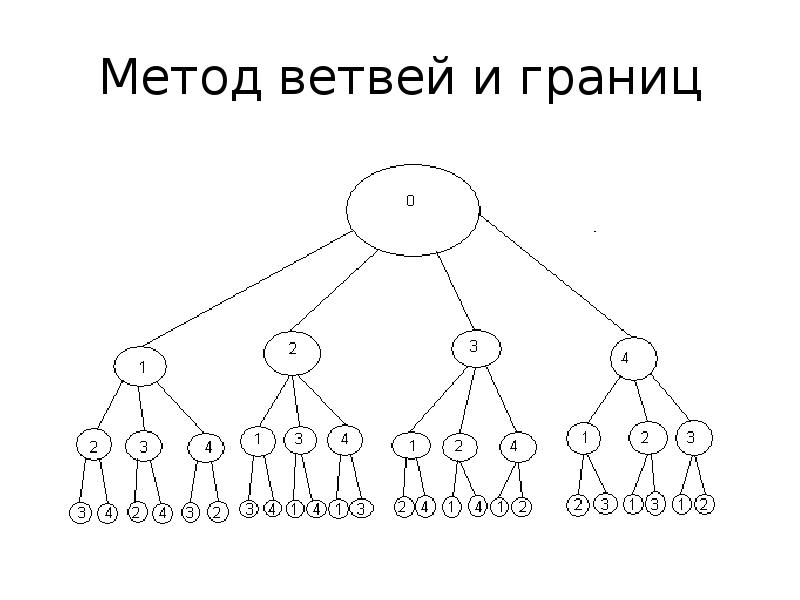 Блок схема метода ветвей и границ