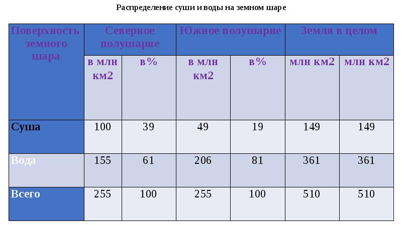 Площадь суши. Распределение суши и воды на земном шаре. Распределение суши и воды на поверхности земного шара таблица. Распределение суши и воды на поверхности земного шара. Распределение суши и воды на земном шаре эксель.