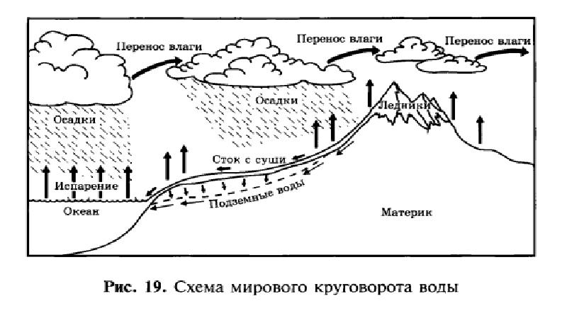 Смотрите схему природного процесса и выполните задания какой природный процесс отображен на схеме