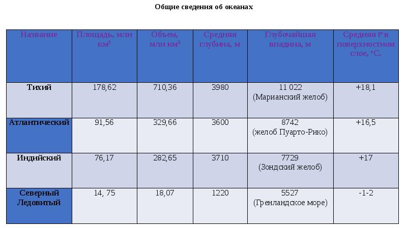 Сравните суммарную биомассу суши и океана