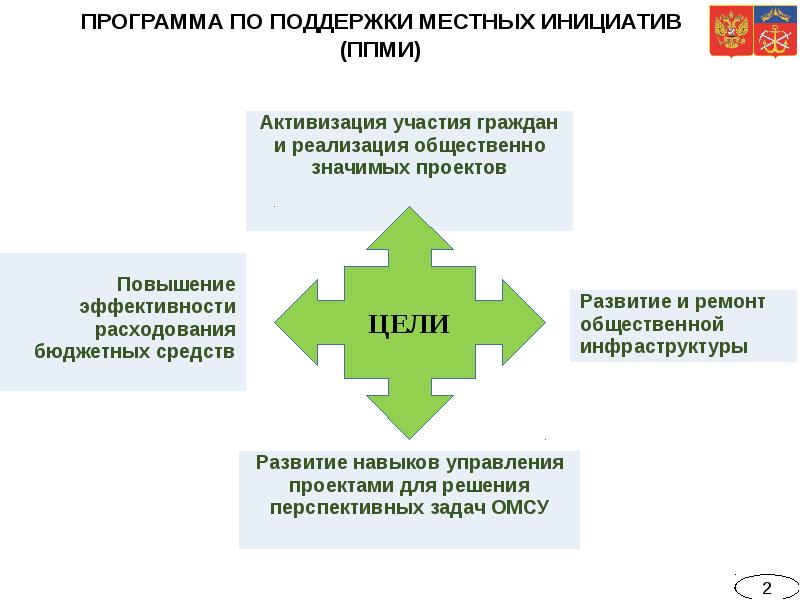 Инициативное бюджетирование презентация в сельском поселении