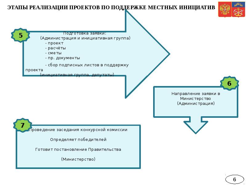 Местный проект это