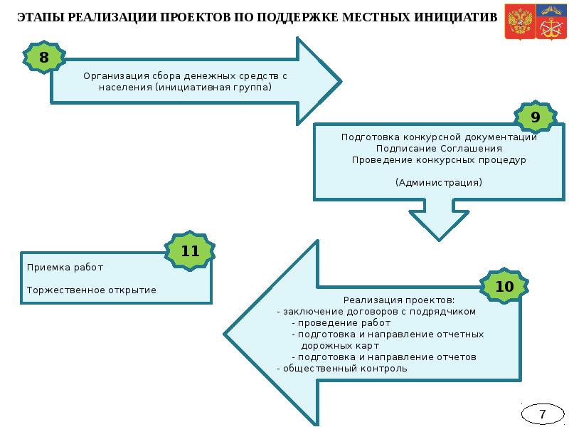 Местный проект это