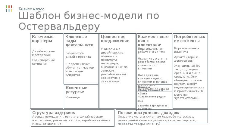 Схема бизнес процесса остервальдера