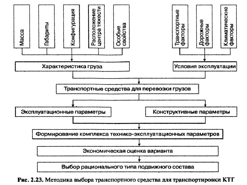 Изменения условий эксплуатации. Тяжелые условия эксплуатации. Изменения условий эксплуатации. Эксплуатация транспортного средства. Расчетные формулы.