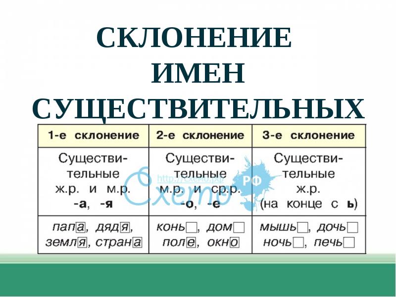 Три склонения имен существительных 4 класс презентация