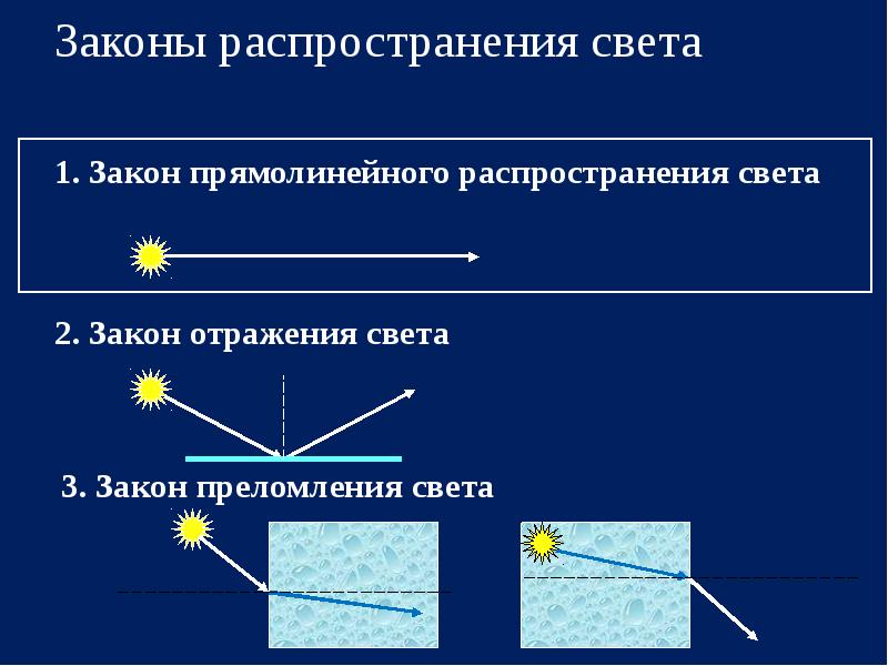 Закон прямолинейного распространения света объясняет