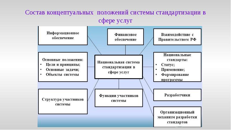 Состав концептуальных положений системы стандартизации в сфере услуг Состав концептуальных положений системы стандартизации в сфере услуг