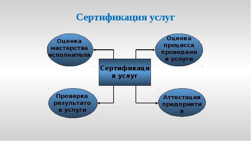 Сертификация услуг Сертификация услуг