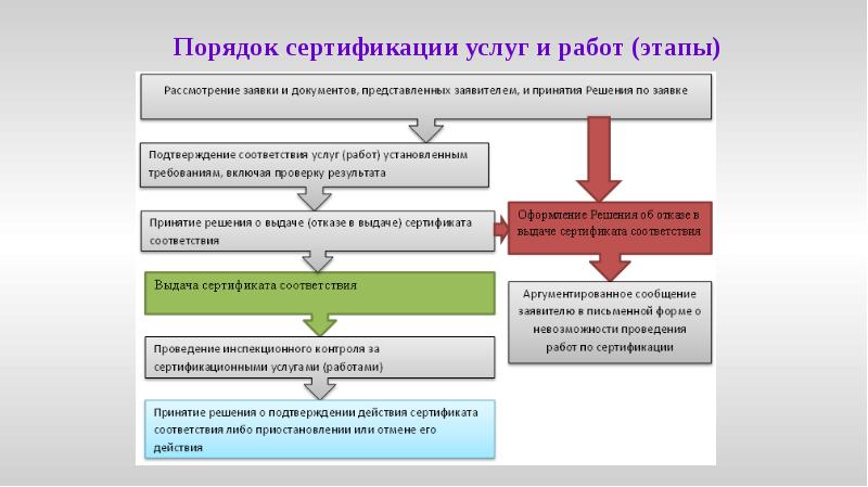 Порядок сертификации услуг и работ (этапы) Порядок сертификации услуг и работ (этапы)
