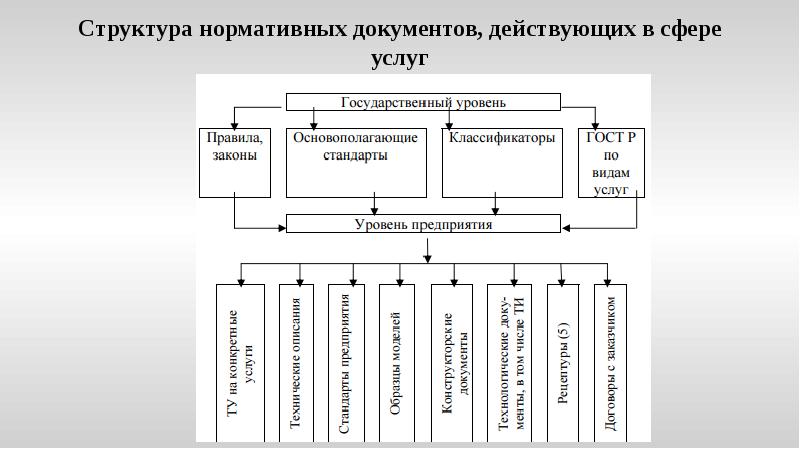 Структура нормативных документов, действующих в сфере услуг Структура нормативных документов, действующих в сфере услуг