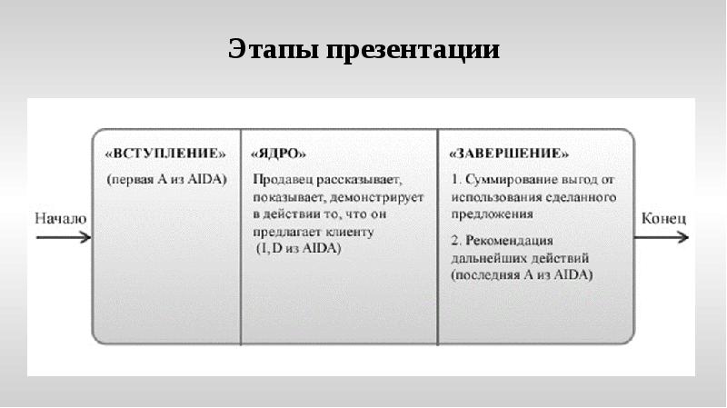 Этапы презентации Этапы презентации