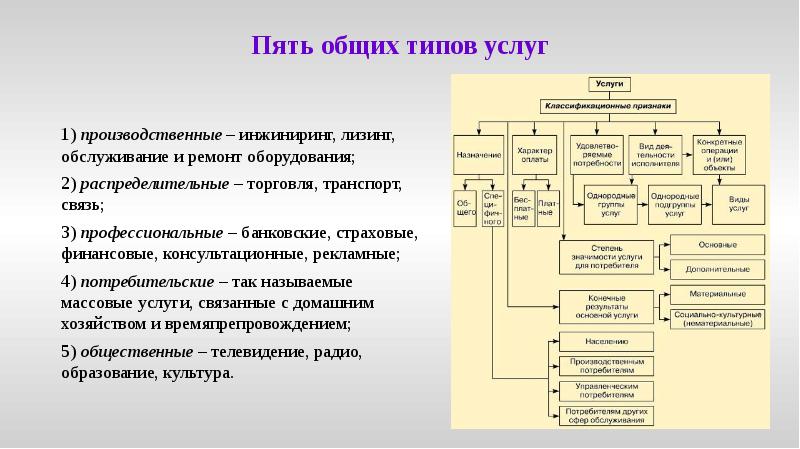 Пять общих типов услуг
1) производственные – инжиниринг, лизинг, обслуживание и Пять общих типов услуг
1) производственные – инжиниринг, лизинг, обслуживание и