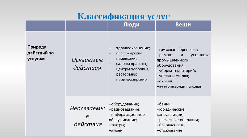 Классификация услуг Классификация услуг