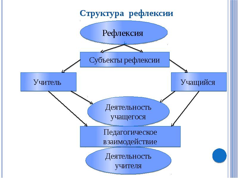 Рефлексия образования. Структура рефлексии. Способы организации рефлексии. Метод интеллектуальной рефлексии. Методы рефлексии в педагогике.