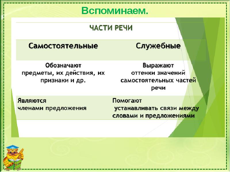 Повторение частей речи 6 класс презентация