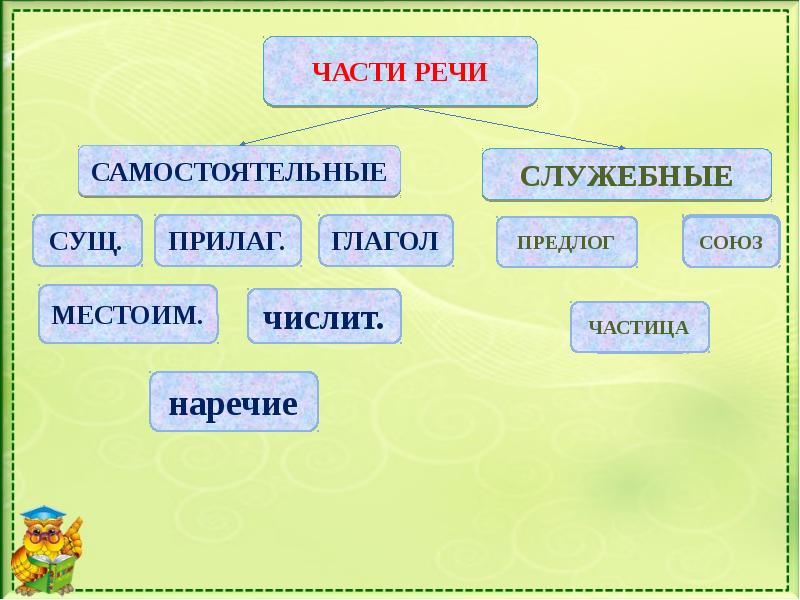 Презентация 7 класс повторение части речи