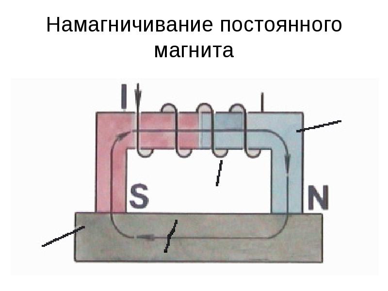 Схема намагничивания и размагничивания