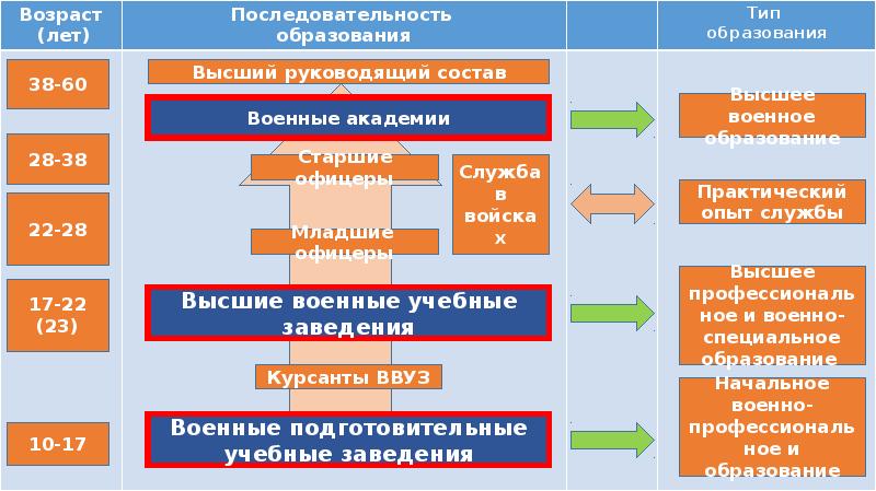 Военно учебные заведения презентация