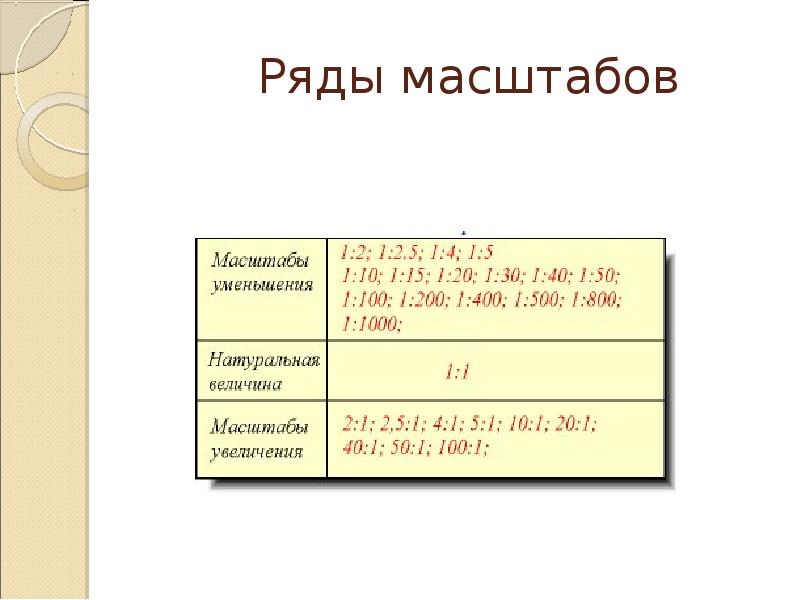Какой ряд масштабов увеличения устанавливается ескд. Ряд масштабов. ряд масштабов уменьшения. ряд масштабов уменьшения и увеличения;. масштабный ряд ескд.