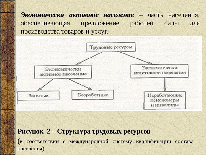 Экономически активное население занятые. Рабочая сила и экономически активное население. Трудовые ресурсы и экономически активное население. Экономически активное население это. Часть населения обеспечивающая предложение рабочей силы.