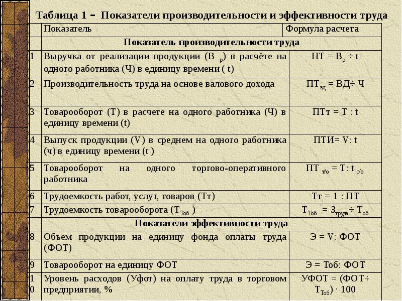 Формула труда. Показатели производительности труда таблица. Формулы по производительности труда. Производительность труда пример расчета. Методы расчета производительности труда формулы.