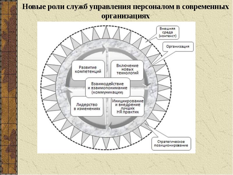 Роль службы кадров. Новые роли служб управления персоналом в современных организациях. Роль службы персонала в современной организации. Роль службы управления персоналом в управлении современной фирмы. Инновационные технологии управления персоналом.