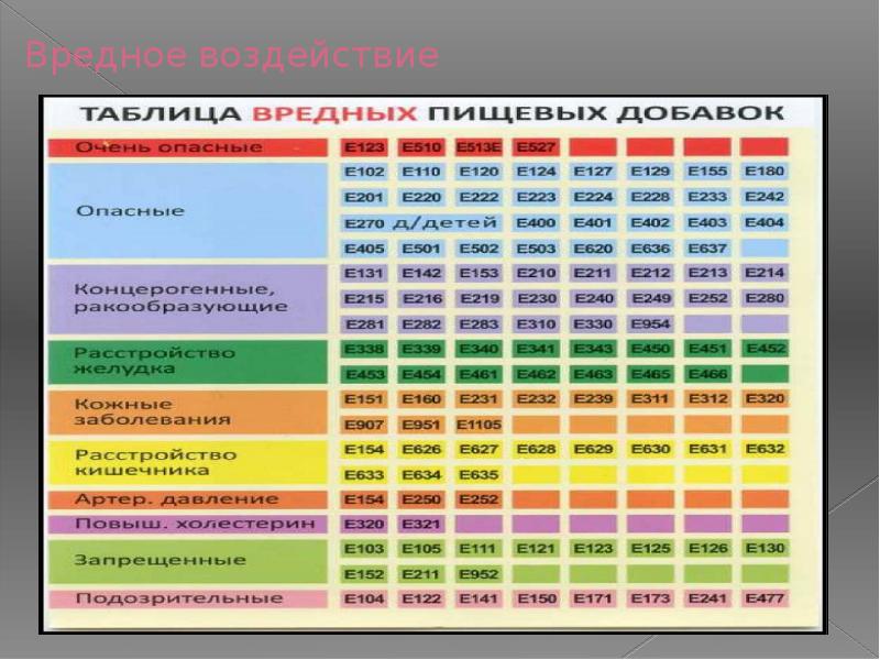 Химия и здоровье проект