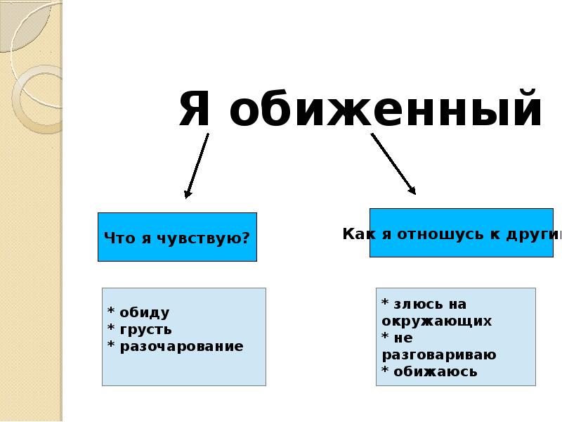 Общение и источники преодоления обид презентация