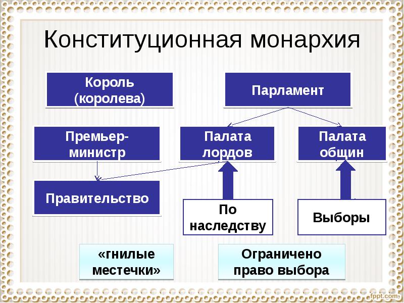 Презентация на тему конституционная монархия