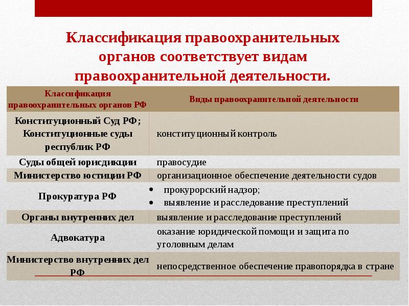 Правоохранительные органы рф презентация 9 класс обществознание боголюбов